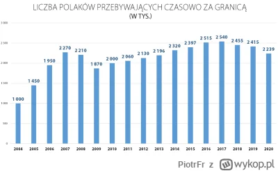 PiotrFr - @PodniebnyMurzyn: 
  to nie było tak, że najwięcej ludzi wyjechało za rządó...