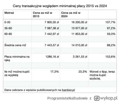 ProgramistaNaBudowie - Zrobiłem zestawienie na podstawie danych publikowanych przez b...