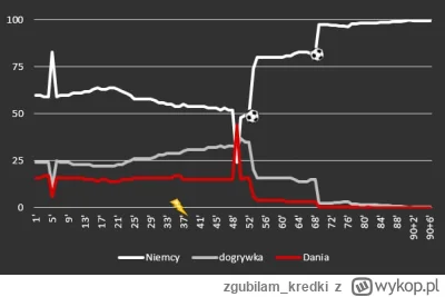 zgubilam_kredki - #mecz Niemcy 2 - 0 Dania #euro2024
#wykresykredki #meczwwykresie

W...