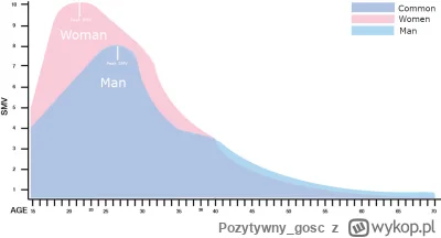 P.....c - @przegryw162cm: realne SMV jest takie - kobieta do 40 roku życia STATYSTYCZ...