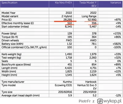 PiotrFr - I tak wolę Model Y AWD w cenie tej Kii 1.6 xD