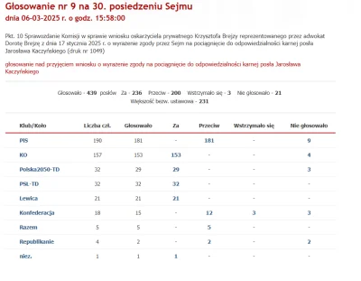 zjadlbym_kebaba - #sejm #bekazpisu #polityka
Przybudówki konfederacja i razem oczywiś...