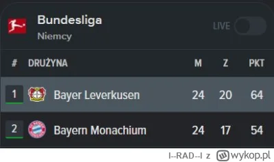 l--RAD--l - 10 ptk przewago, 10 meczów do końca. 
Oby Bayer tego nie wypuścił. 

#mec...
