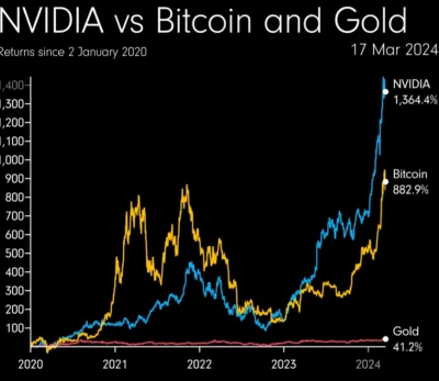 MilionoweMultikonto - Pompa pompę goni (｡◕‿‿◕｡)
#bitcoin #nvidia #nvda #btc