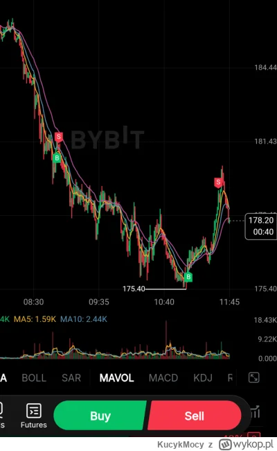 KucykMocy - @KucykMocy: 
A tutaj juz prawdziwa próba. 
1sze wejscie -100$.
2ga +  450...