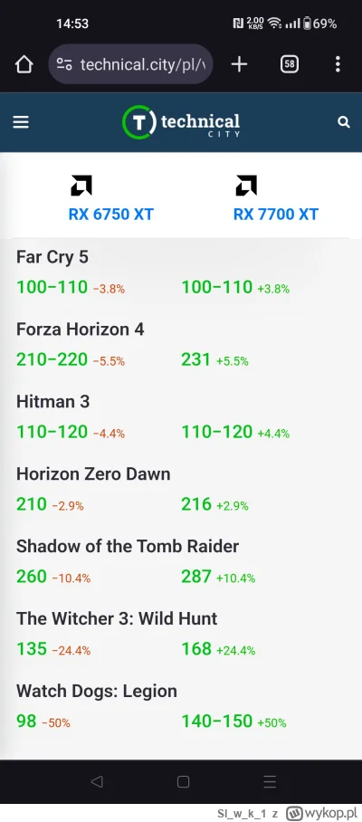 Slwk_1 - Różnica w cenię między obiema kartami jest 500zl
Dlaczego w jedne gry różnic...