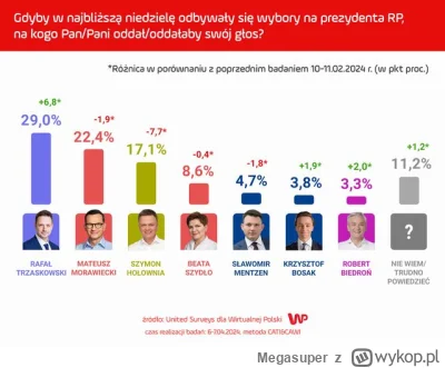 Megasuper - #!$%@? 22% osób chce głosować na pinokia xD #polityka