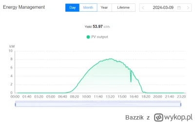 Bazzik - @Bazzik: 9 marca, świętokrzyskie