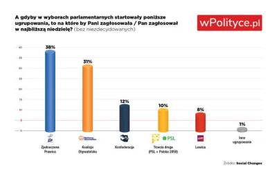 Bolxx454 - ten sondaż dla wpolityce był przeprowadzony w 2 wariantach, tutaj z uwzgle...