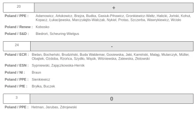 sildenafil - Nazwiska europosłów, którzy głosowali za rezolucją Parlamentu Europejski...
