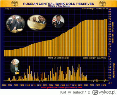 Kotwbutach7 - Trochę gorzej, że ruskim nie ubywa rezerw złota. Czyli mogą tak wojować...