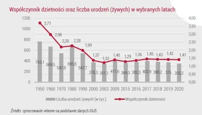 sylwke3100 - @wufjfjee5y-bkvkbj I dlatego dzietność spada od lat 60? 

P---------e o ...