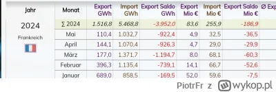PiotrFr - Jak dobrze że Niemcy nie mają już prądu z atomu.
Do tego nieźle sobie wykom...