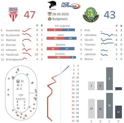 nimompojecia - Gorzów  gratulecje.   To było bardzo mizerne widowisko bez mijanek.  
...