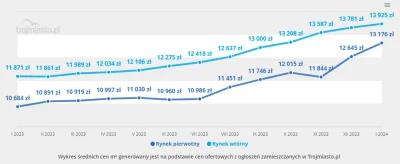 PfefferWerfer - @kimoz: Każdy pompuje ceny w górę a nuż się sprzeda.