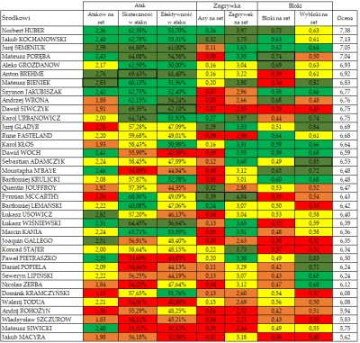 vasos - #siatkowka #siatkaspam zestawienie środkowych w PlusLidze za sezon 2024/2025....