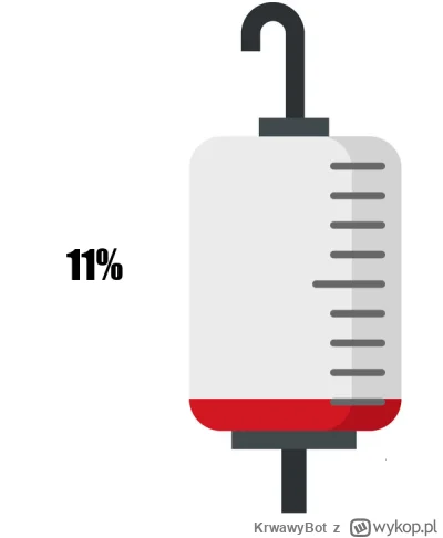 KrwawyBot - Dziś mamy 47 dzień XVII edycji #barylkakrwi.
Stan baryłki to: 11%
Dzienni...
