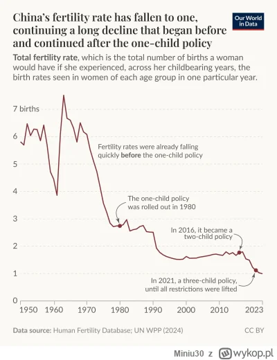 Miniu30 - W Chinach dzietnosc spadla do poziomu juz oficjalnie 1 . Ekonomiczne bedzie...
