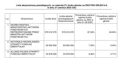 TheBananaStockExchange - Lista akcjonariuszy posiadających co najmniej 5% liczby głos...