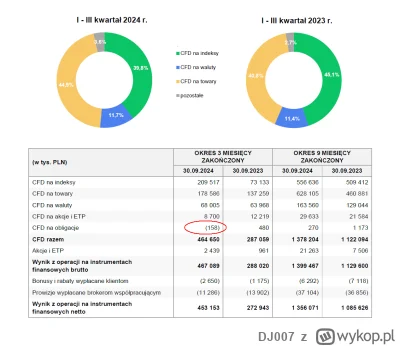 DJ007 - Gratulacje dla typa (lub typów), który wyciągnął w ostatnim kwartale 158k z t...