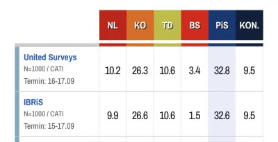 sznioo - najwyraźniej słupki PiSu po aferze wizowej spadły do 32%. Najmocniej elektor...