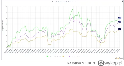 kamilos7000r - #gielda kolejne dopłaty do MAG7 challenge. To juz czwarta wpłata:
+ 12...