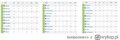 bonpensiero - #arsenal przegrał z Man City mimo, że przeciwko zespołom z górnej połów...