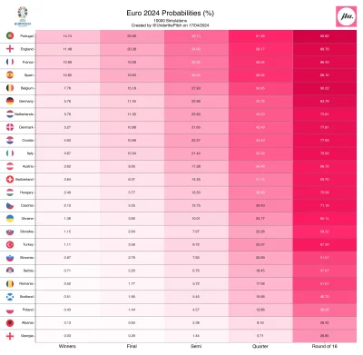 ignorancie - Polska ma tylko lepsze szanse od Albanii i Gruzji xD
#mecz #reprezentacj...