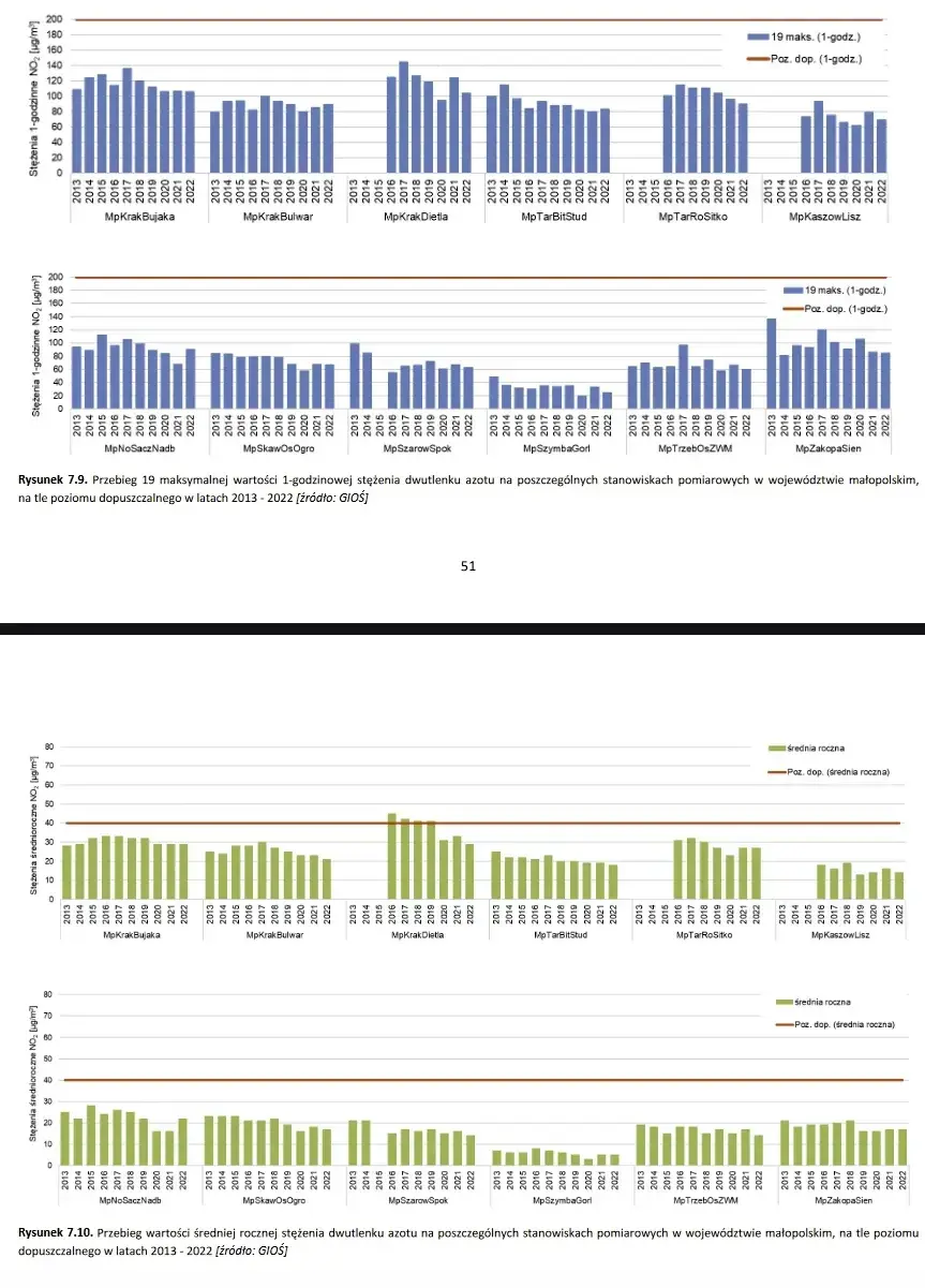 planarize - Oficjalna norma NO2 to 40ug/m3. I jest to wartość średnioroczna i z pełne...