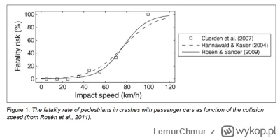 LemurChmur - >Co wiecej potracenie 50km/h + hamowanie a 300km/h to sa zupelnie inne s...