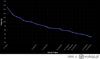 HlHl - @NikczemnyPomidor: 
Wystartowałem 21 lipca z wagą 107 kg również początki cukr...