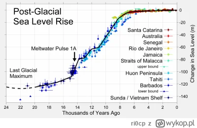 ri0cp - W ciągu ostatnich 6-8 tysięcy lat poziom mórz i oceanów zmienił się ledwo o k...