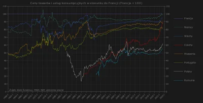 Raf_Alinski - Hipotetyczny poziom cen w wybranych krajach w stosunku do Francji. Wska...