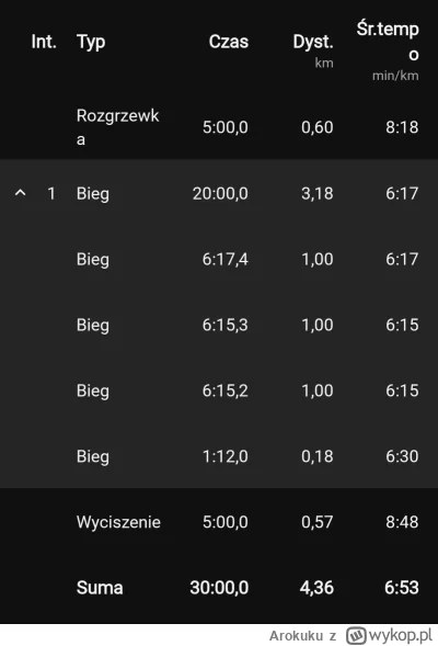 Arokuku - 157 424,44 - 4,36 = 157 420,08

Tydzien 7/11. Żadnego rekordu nie pobiłem. ...