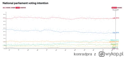 konradpra - Notowania przewidują klęskę wyborczą Konserwatystów.