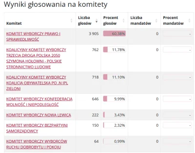 Naproksen - gmina Skołoszyn: 60,38% głosowało na PiS