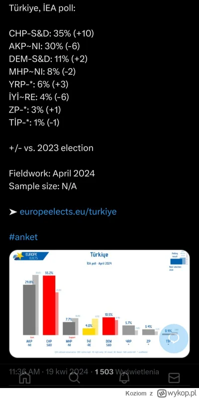 Koziom - Jeśli ten sondaż jest legitny to można zacząć mówić, że Turcy w końcu się ob...