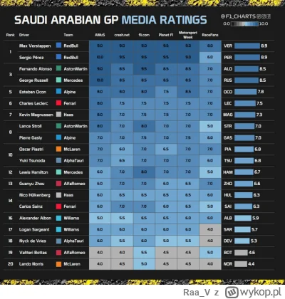 Raa_V - #f1 Ulubione oceny wykopowiczów.