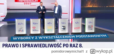 pomidorowymichal1 - Czemu na TVP te słupki są równe? XD
#wybory