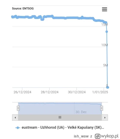 ish_waw - 1 stycznia 2025 roku tranzyt ruskiego gazu przez Ukrainę uroczyście zakończ...