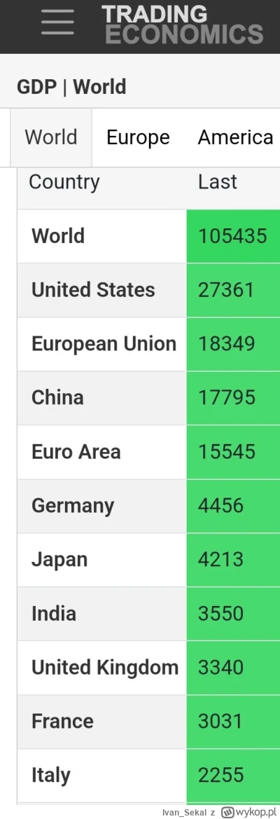 IvanSekal - @Taktylko_dodam: coraz bardziej odstajemy od mocarstw?? Mając 3x mniej lu...