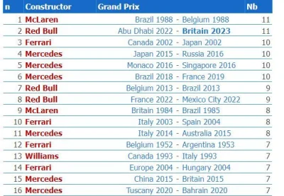 PrawaRenka - #f1 Jeżeli rbr wygra kolejny wyścig, gp wegier, to ustanowi rekord w lic...