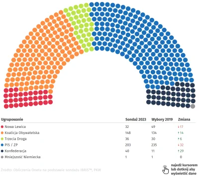 Imperator_Wladek - @grubson234567: jeden sondaż powie tak, a inny powie nie

https://...