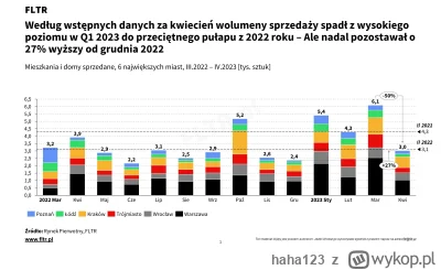 haha123 - Jak myślicie, jaki jest powód spadku sprzedaży nieruchomości o 50% m/m? (-5...