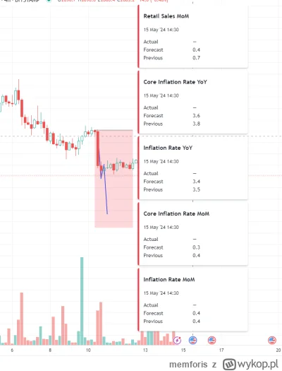 memforis - Czyżby jak zwykle spadki przed 14:30 jutrzejszego czasu USA? Odczytanie in...