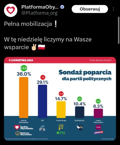 ziemba1 - Chyży gdzie jest twoje 36% pomimo 3 mld na tvpo

#bekazlewactwa #polityka #...