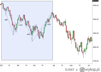 DJ007 - Tak wyglądały pierwsze 3 miesiące zwały 2022 na futuresach SP500 (w prostokąc...