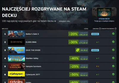 POPCORN-KERNAL - 100 najczęściej rozgrywanych gier na Steam Decku w ubiegłym roku (mi...