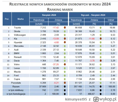 kimunyest95 - Mmmm, Polacy kochają Toyotę ( ͡° ͜ʖ ͡°) Warto odnotować, że żadna z mar...