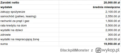 BlackpillMonster - Ciąglę widzę na wykopie podsumowania wydatków i większość wydaje s...
